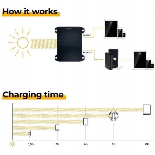 Solárny panel Sunnybag 21W 2xUSB, turistika, ľahký