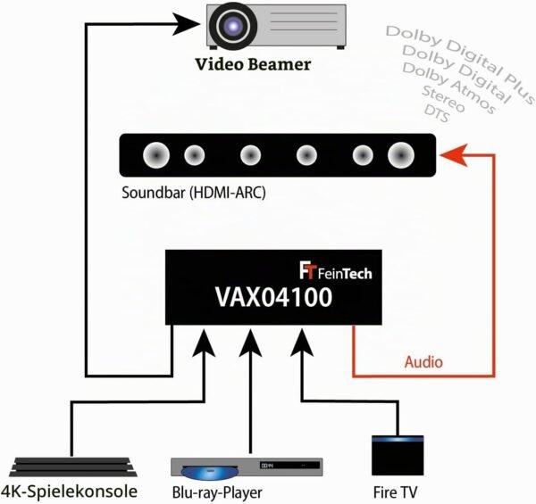 04-21.jpg FeinTech VAX04100 — HDMI 2.0 ARC prepínač 4x1 pre soundbar a tri zdroje